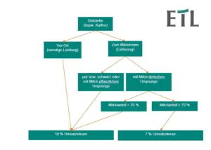 Übersicht STeuersatz von Milch und Milchmischgetränken